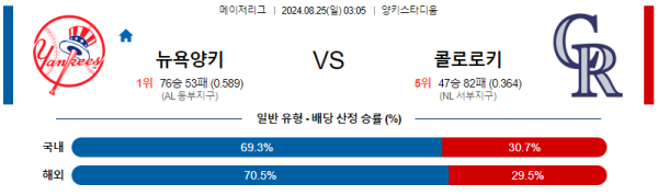 뉴욕양키스 콜로라도 메이저리그 분석 8월25일 03:05