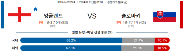 잉글랜드 슬로바키아 유로2024 분석 7월1일 01:00