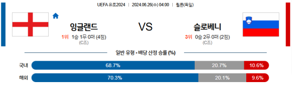 잉글랜드 슬로베니아 유로2024 분석 6월26일 04:00