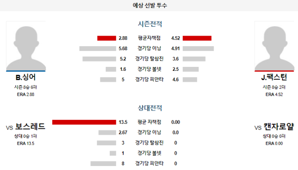 예상선발투수 캔자스시티 보스턴 메이저리그 분석 8월6일 09:10