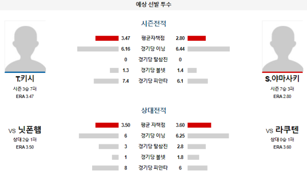 예상선발투수 라쿠텐 닛폰햄 NPB 분석 8월7일 18:00