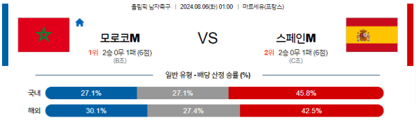 모로코 스페인 올림픽남자축구 분석 8월6일 01:00