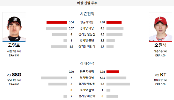 예상선발투수 KT SSG KBO 분석 7월25일 18:30