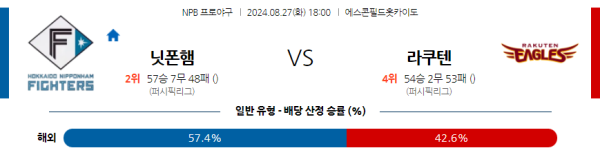 닛폰햄 라쿠텐 NPB 분석 8월27일 18:00