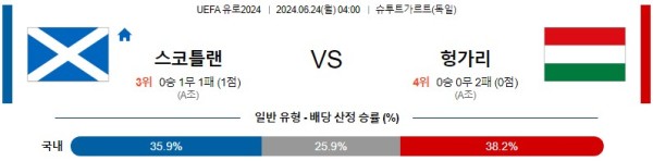 스코틀랜드 헝가리 유로2024 분석 6월24일 04:00