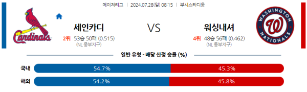 세인트루이스 워싱턴 메이저리그 분석 7월28일 08:15