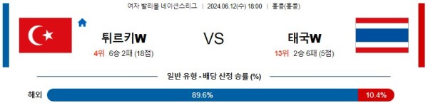 튀르키예 : 태국 네이션스리그 분석 6월12일 18:00 여자배구