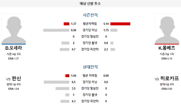 예상선발투수 D.오세라 K.몸베츠 히로시마 한신 NPB 분석 8월24일 18:00