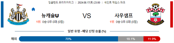 뉴캐슬 사우샘프턴 프리미어리그 분석 8월17일 23:00