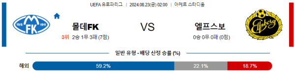 몰데 엘프스보리 유로파리그 분석 8월23일 02:00