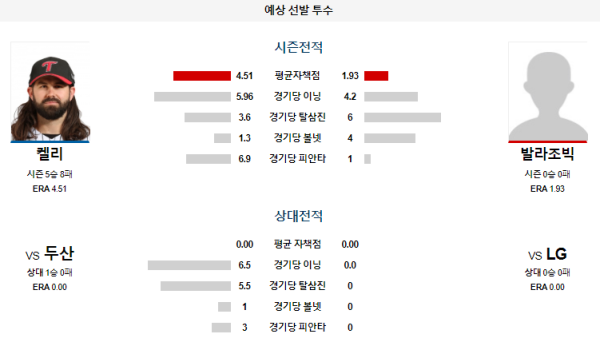 예상선발투수 LG 두산 KBO 분석 7월20일 18:00