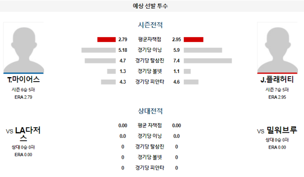 예상선발투수 마이어스 플래허티 밀워키 LA다저스 메이저리그 분석 8월16일 03:10