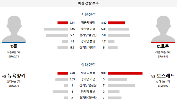 예상선발투수 보스턴 뉴욕양키스 메이저리그 분석 7월29일 08:10