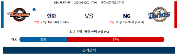 한화 : NC KBO 분석 6월9일 17:00