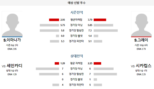 예상선발투수 시카고컵스 세인트루이스 메이저리그 분석 8월2일 09:05