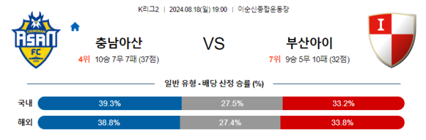 충남아산 부산 K리그2 분석 8월18일 19:00