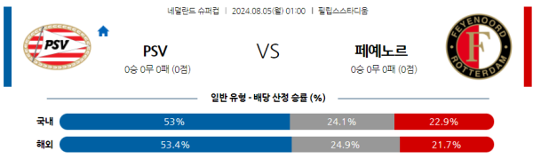 PSV 페예노르트 네덜란드 슈퍼컵 분석 8월5일 01:00