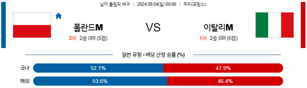 2024 파리올림픽 남자배구 분석 폴란드 이탈리아 8월4일 00:00