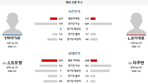 예상선발투수 라쿠텐 소프트뱅크 NPB 분석 7월30일 18:00