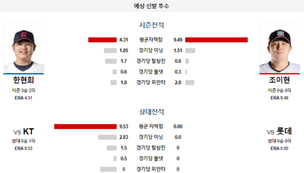 예상선발투수 롯데 KT KBO 분석 7월14일 17:00