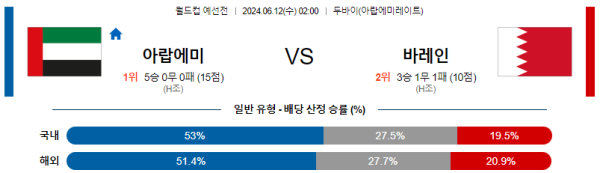 아랍에미리트 : 바레인 6월 12일 02:00 월드컵 예선전 분석