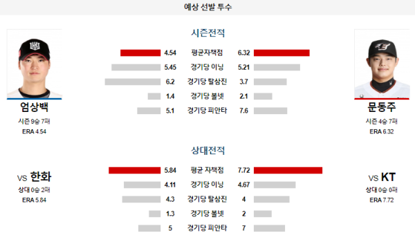 예상선발투수 KT 한화 KBO 분석 8월1일 18:30