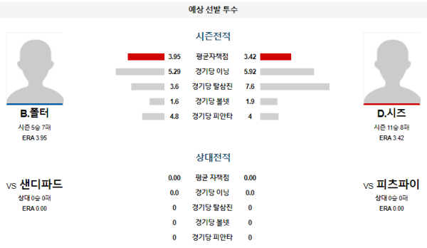 예상선발투수 피츠버그 샌디에이고 메이저리그 분석 8월7일 07:40