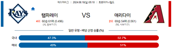 탬파베이 애리조나 메이저리그 분석 8월18일 05:10