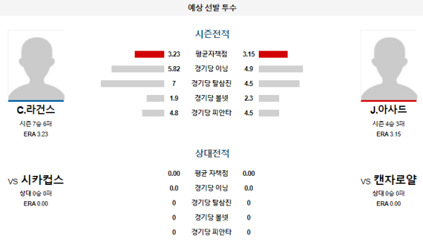 예상선발투수 캔자스시티 시카고컵스 메이저리그 분석 7월29일 03:10