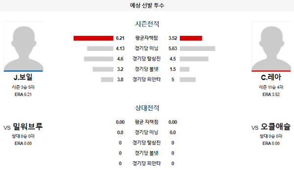 예상선발투수 J.보일 C.레아 오클랜드 밀워키 메이저리그 분석 8월25일 05:07