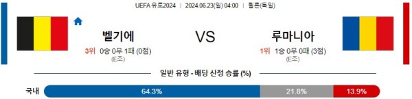 벨기에 루마니아 유로2024 분석 6월23일 04:00