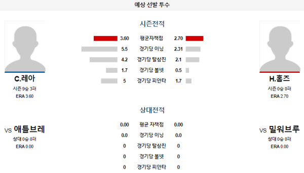 예상선발투수 밀워키 애틀랜타 메이저리그 분석 7월30일 09:10