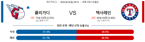 클리블랜드 텍사스 메이저리그 분석 8월25일 08:10