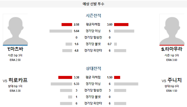 주니치 히로시마 NPB 분석 7월7일 13:30 예상선발투수