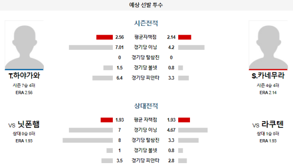 예상선발투수 라쿠텐 닛폰햄 NPB 분석 8월6일 18:00