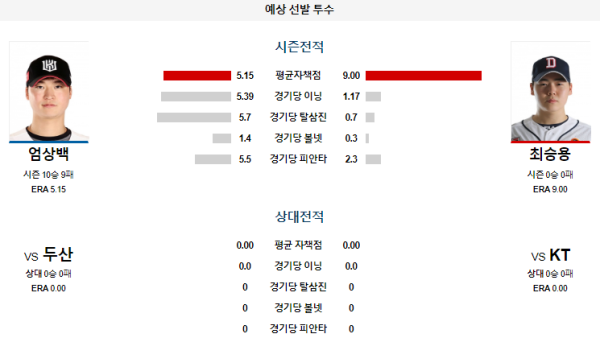 예상선발투수 엄상백 최승용 KT 두산 KBO 분석 8월18일 18:00