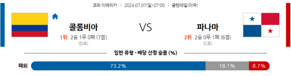 콜롬비아 파나마 코파아메리카 분석 7월7일 07:00