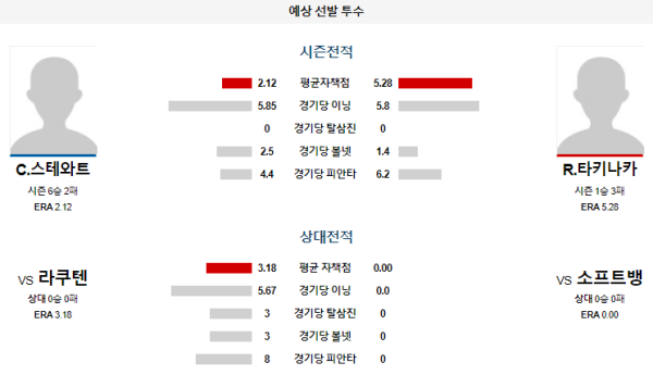 예상선발투수 소프트뱅크 라쿠텐 NPB 분석 8월11일 13:00