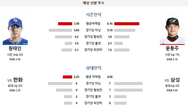 예상선발투수 삼성 한화 KBO 분석 8월8일 18:30