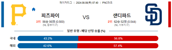 피츠버그 샌디에이고 메이저리그 분석 8월8일 07:40