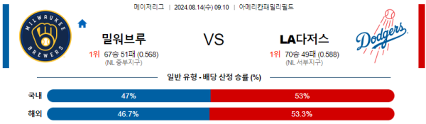 밀워키 LA다저스 메이저리그 분석 8월14일 09:10