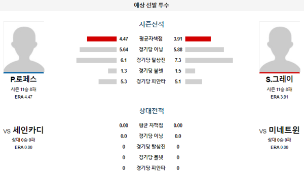 예상선발투수 P.로페스 S.그레이 미네소타 세인트루이스 메이저리그 분석 8월25일 08:10