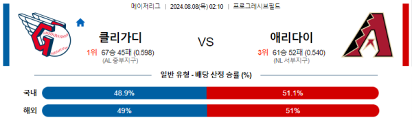 클리블랜드 애리조나 메이저리그 분석 8월8일 02:10