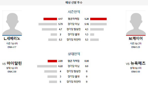 예상선발투수 L.세베리노 M.메이어 뉴욕메츠 마이애미 메이저리그 분석 8월18일 05:10