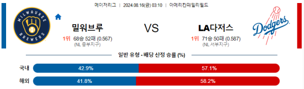 밀워키 LA다저스 메이저리그 분석 8월16일 03:10