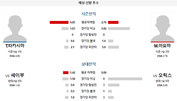 예상선발투수 오릭스 세이부 NPB 분석 8월8일 18:00