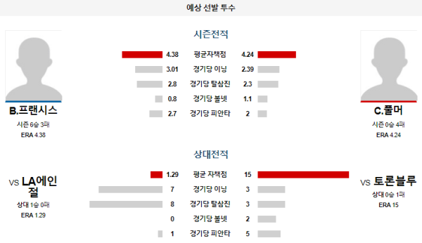 예상선발투수 B.프랜시스 C.풀머 토론토 LA에인절스 메이저리그 분석 8월25일 04:07