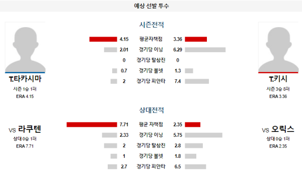 예상선발투수 타카시마 키시 오릭스 라쿠텐 NPB 분석 8월15일 18:00