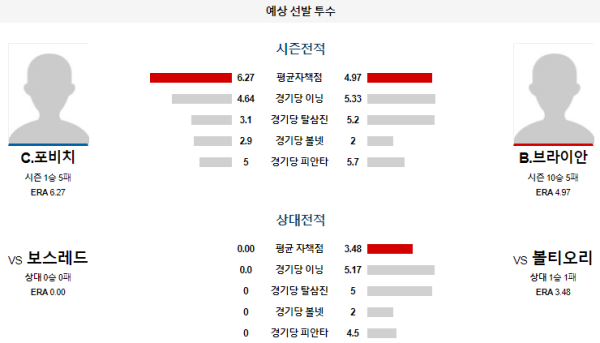 예상선발투수 C.포비치 B.브라이안 볼티모어 보스턴 메이저리그 분석 8월18일 08:05