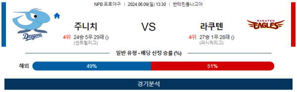 주니치 : 라쿠텐 NPB 분석 6월9일 13:30